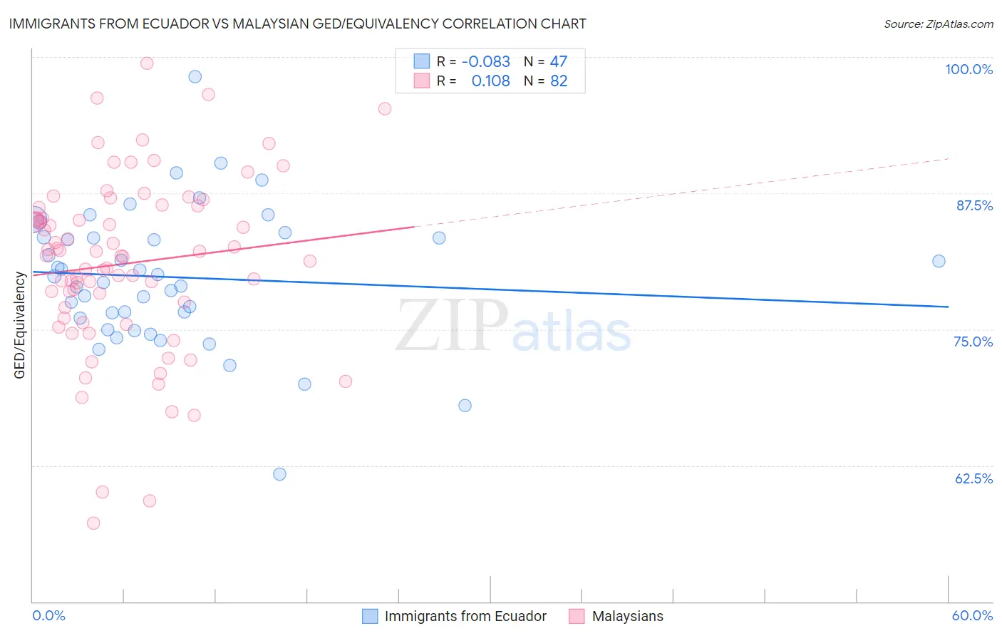 Immigrants from Ecuador vs Malaysian GED/Equivalency
