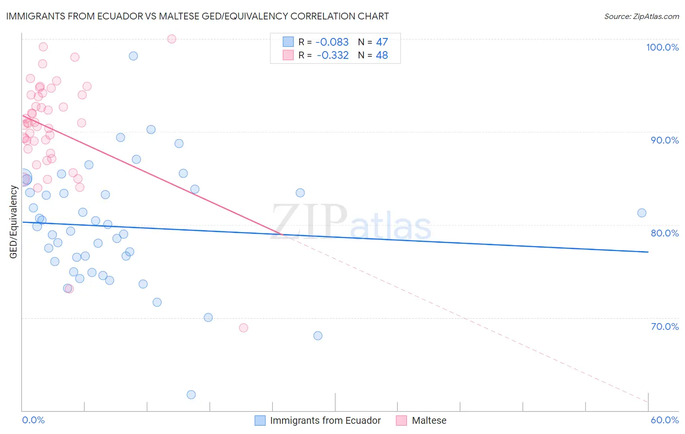 Immigrants from Ecuador vs Maltese GED/Equivalency