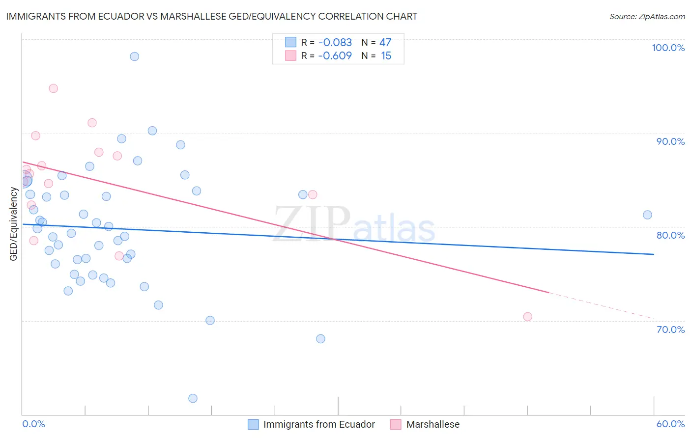 Immigrants from Ecuador vs Marshallese GED/Equivalency