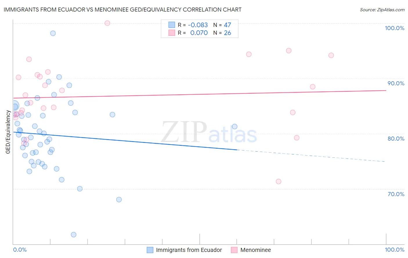 Immigrants from Ecuador vs Menominee GED/Equivalency