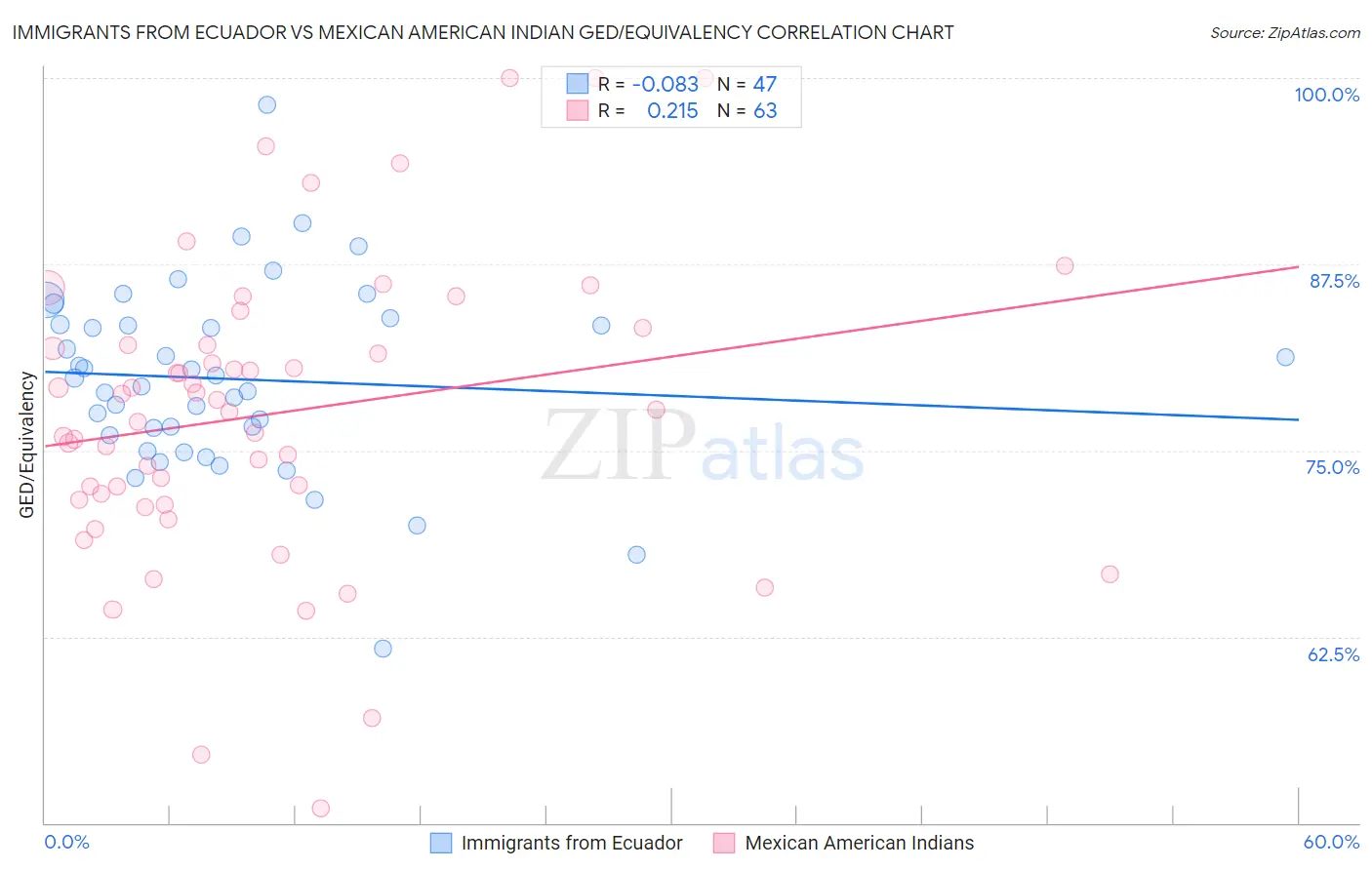 Immigrants from Ecuador vs Mexican American Indian GED/Equivalency