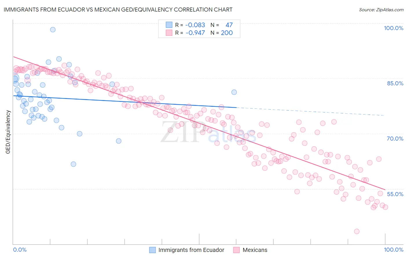 Immigrants from Ecuador vs Mexican GED/Equivalency