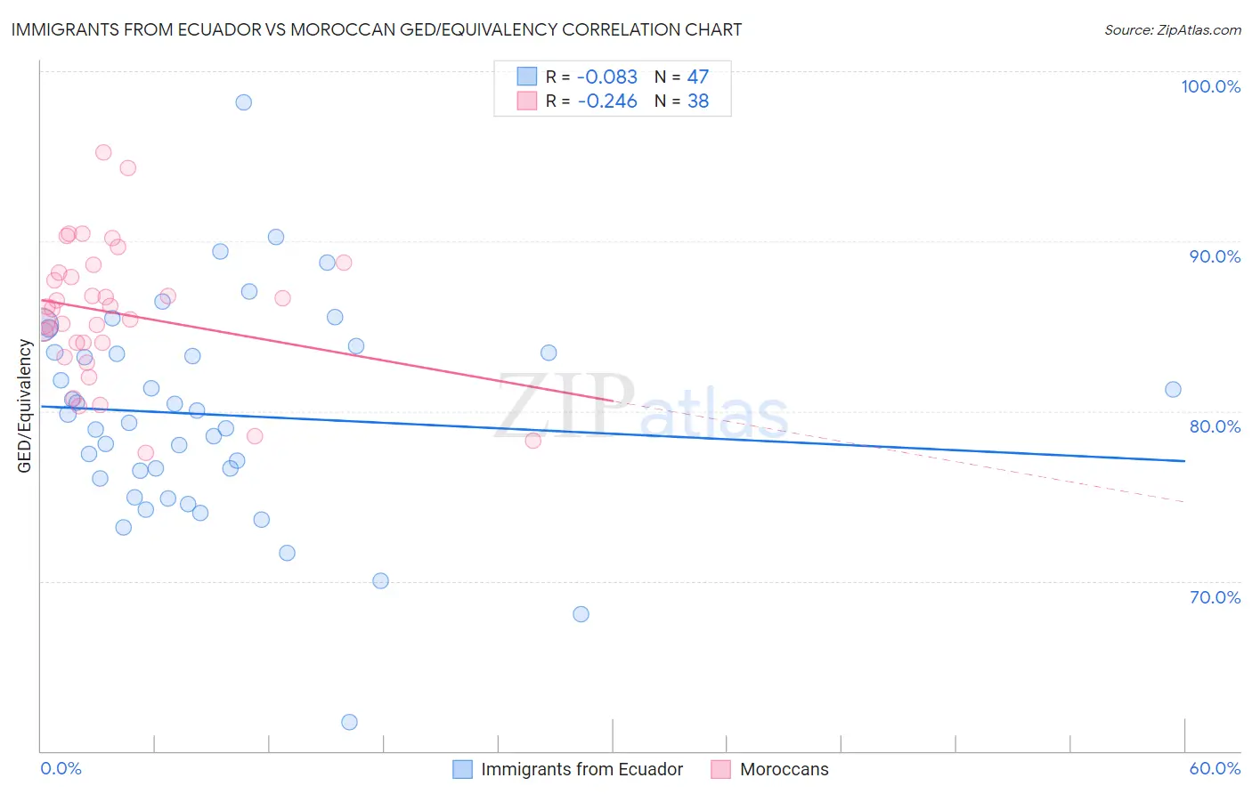 Immigrants from Ecuador vs Moroccan GED/Equivalency