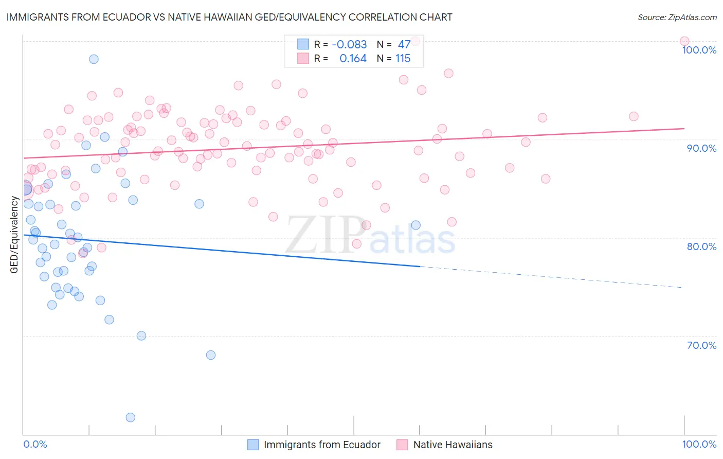 Immigrants from Ecuador vs Native Hawaiian GED/Equivalency