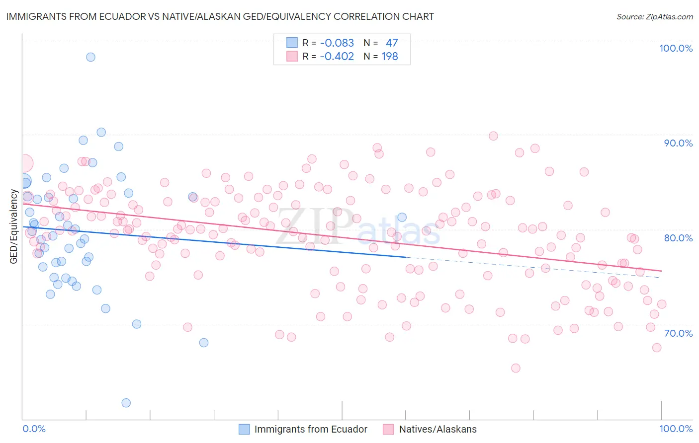 Immigrants from Ecuador vs Native/Alaskan GED/Equivalency