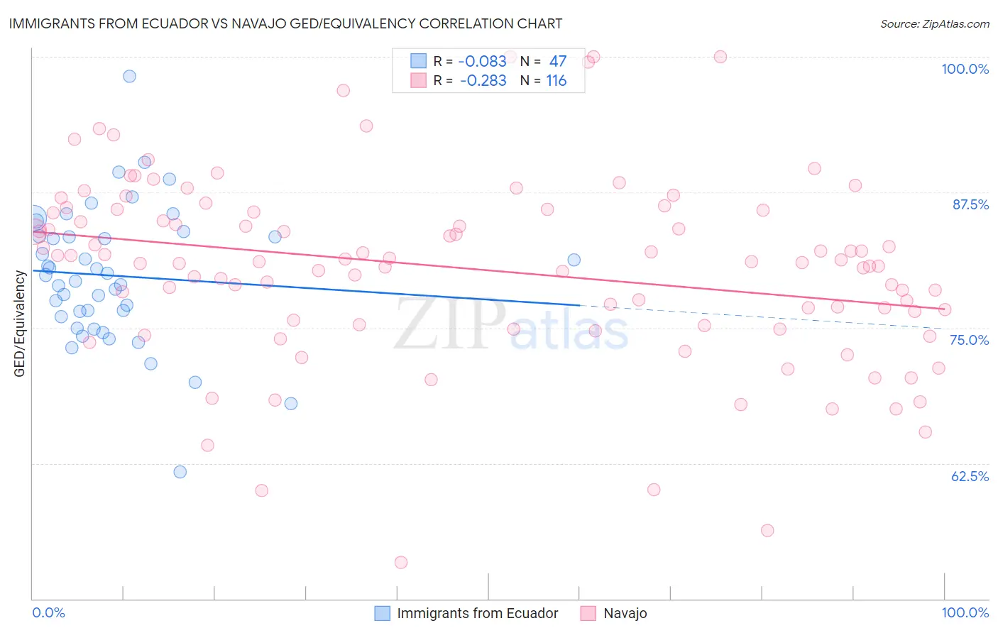 Immigrants from Ecuador vs Navajo GED/Equivalency