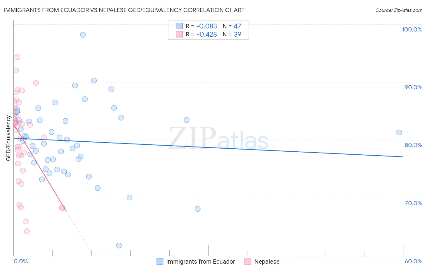 Immigrants from Ecuador vs Nepalese GED/Equivalency