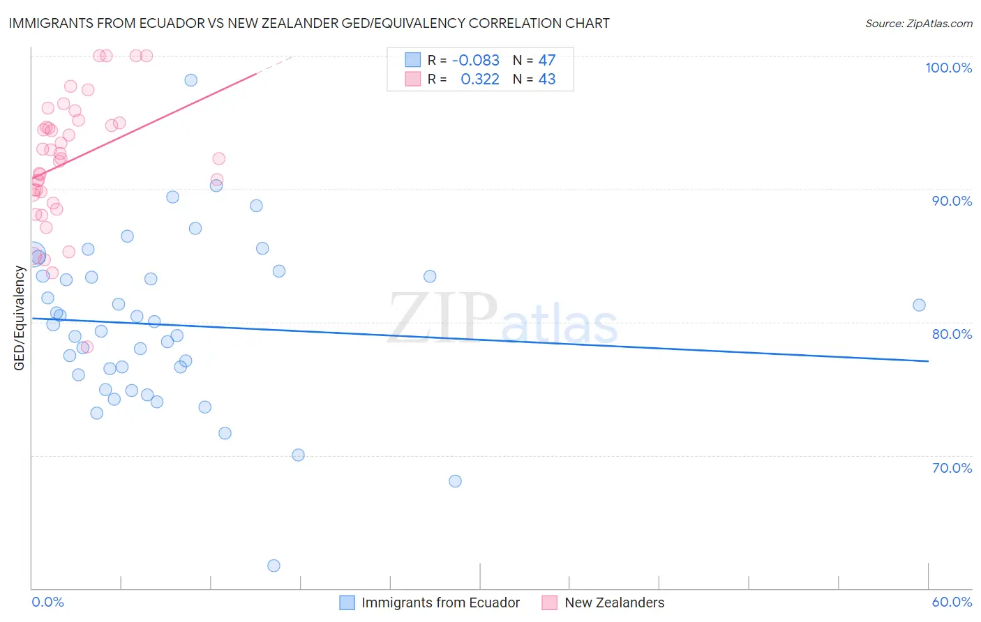 Immigrants from Ecuador vs New Zealander GED/Equivalency