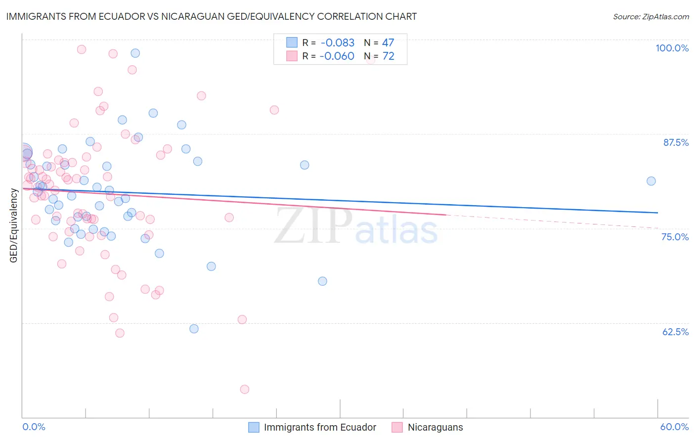 Immigrants from Ecuador vs Nicaraguan GED/Equivalency