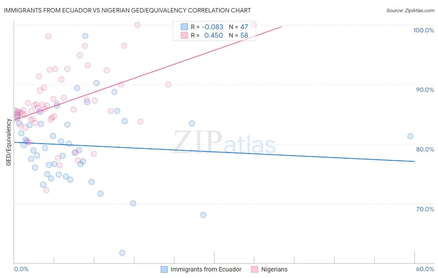 Immigrants from Ecuador vs Nigerian GED/Equivalency