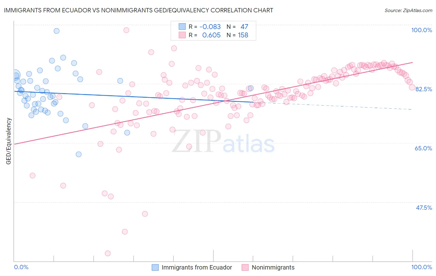 Immigrants from Ecuador vs Nonimmigrants GED/Equivalency