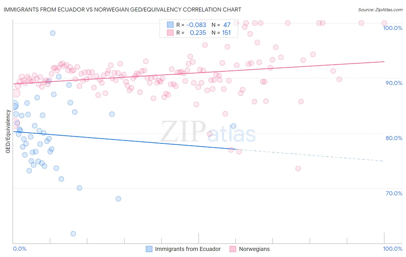 Immigrants from Ecuador vs Norwegian GED/Equivalency