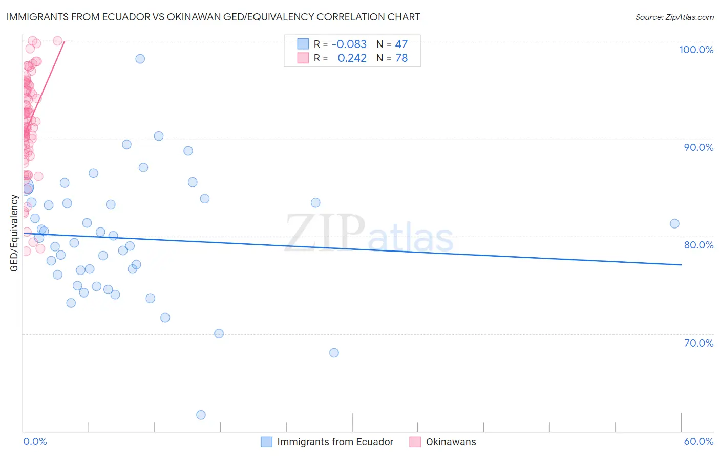 Immigrants from Ecuador vs Okinawan GED/Equivalency