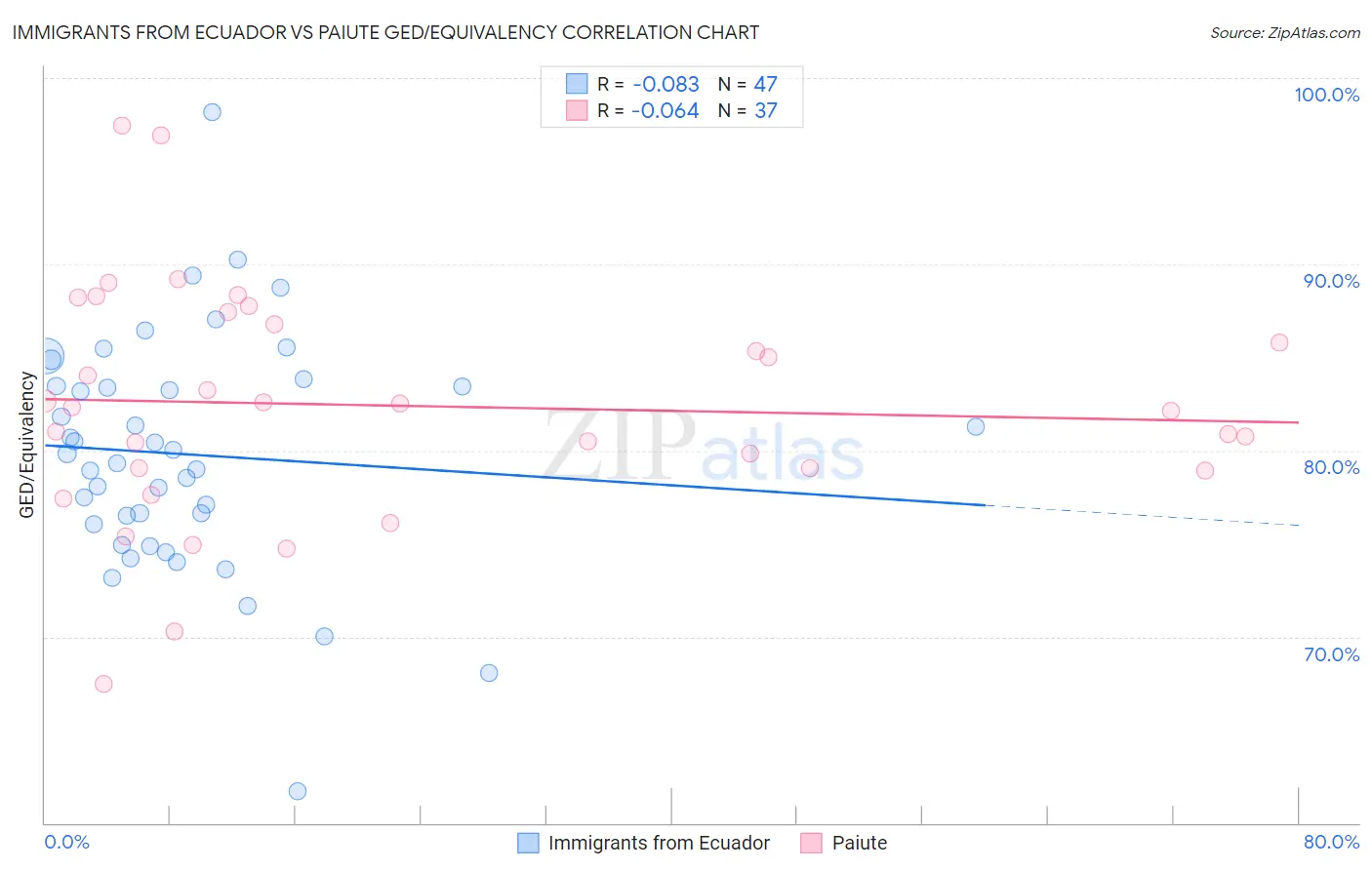 Immigrants from Ecuador vs Paiute GED/Equivalency