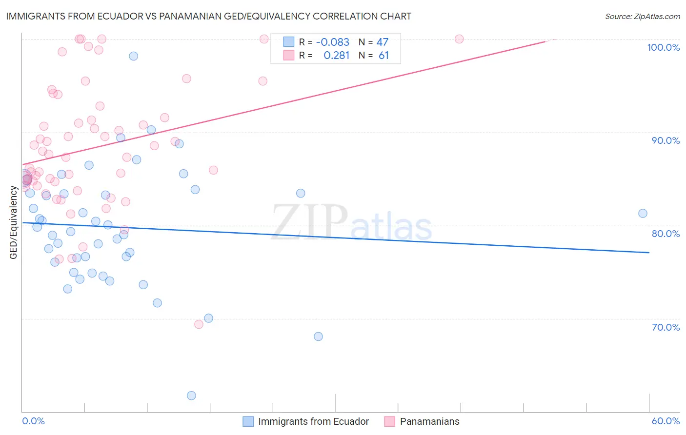 Immigrants from Ecuador vs Panamanian GED/Equivalency