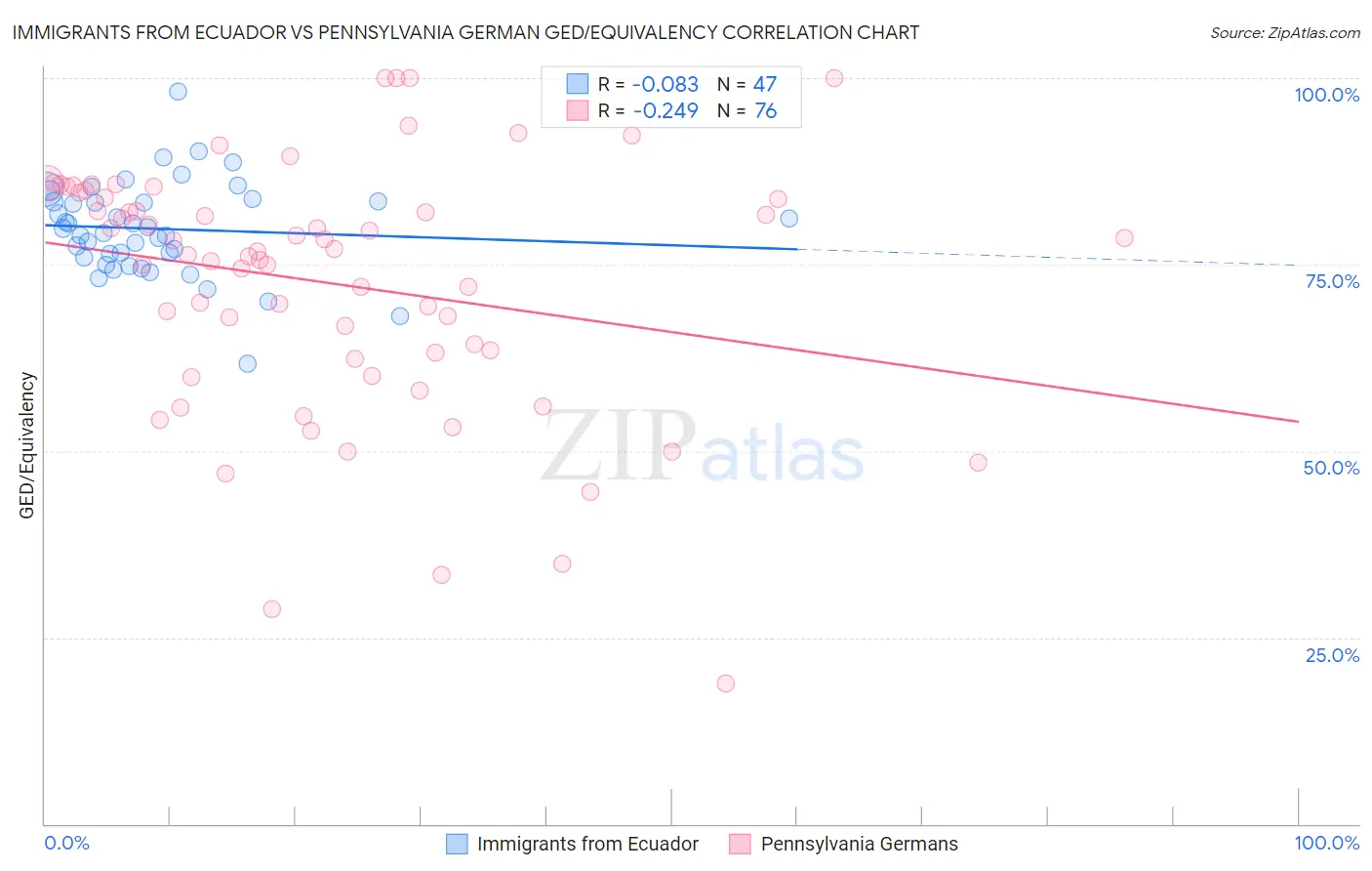 Immigrants from Ecuador vs Pennsylvania German GED/Equivalency