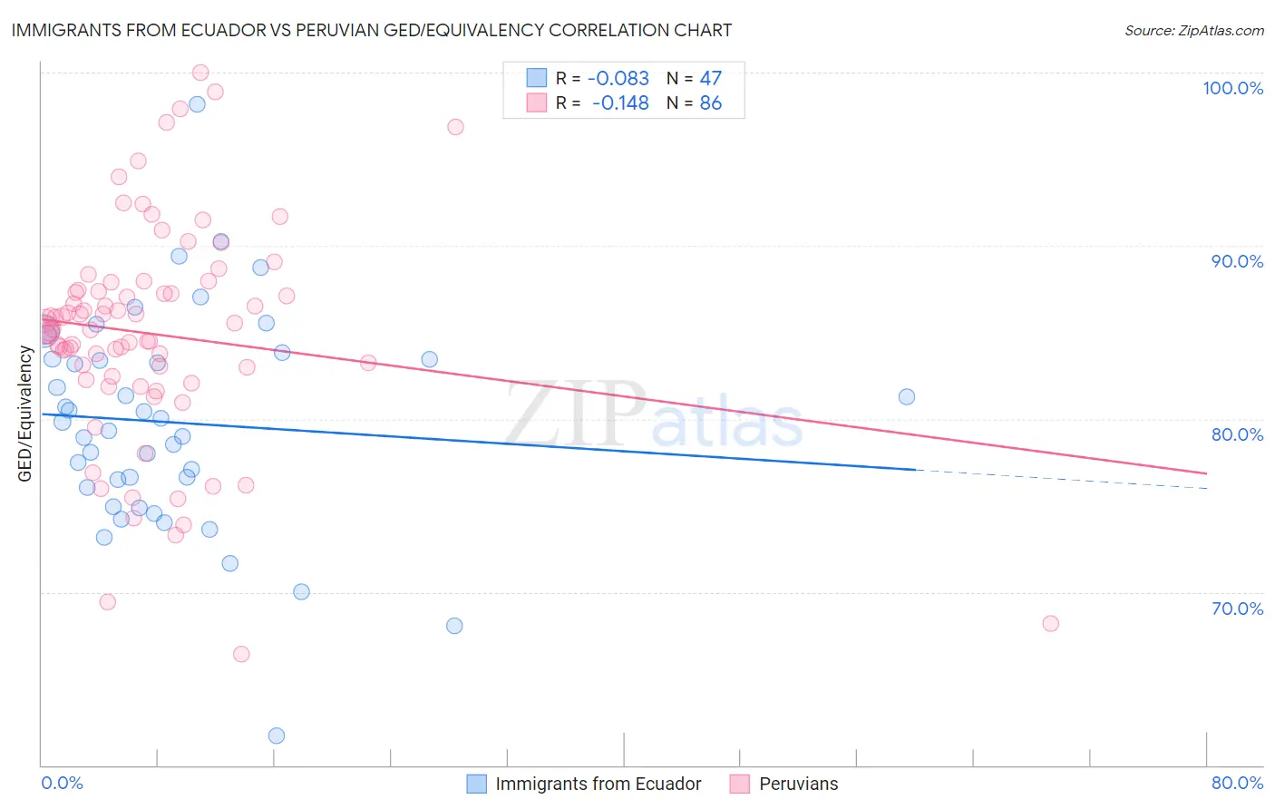 Immigrants from Ecuador vs Peruvian GED/Equivalency