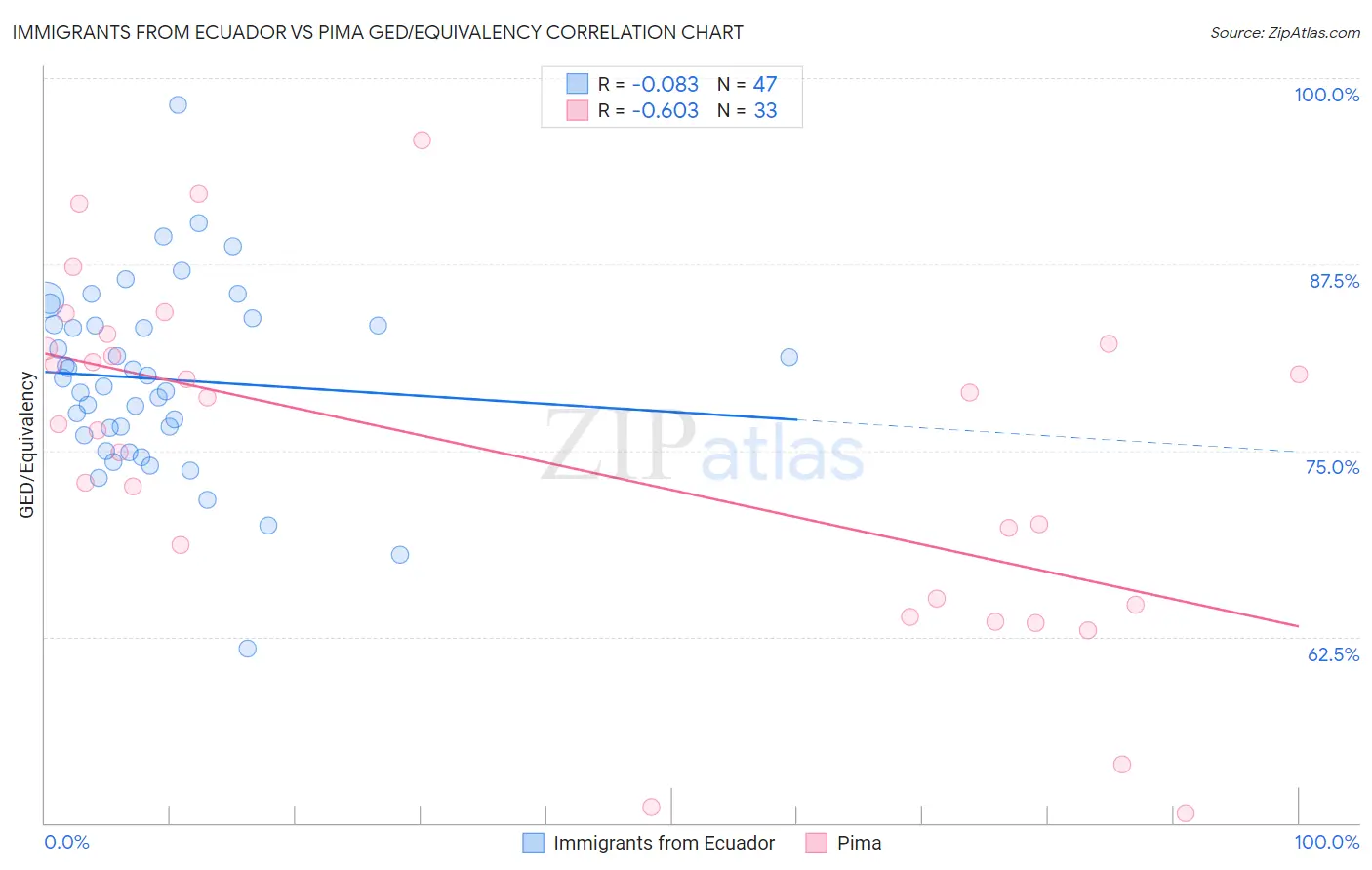 Immigrants from Ecuador vs Pima GED/Equivalency