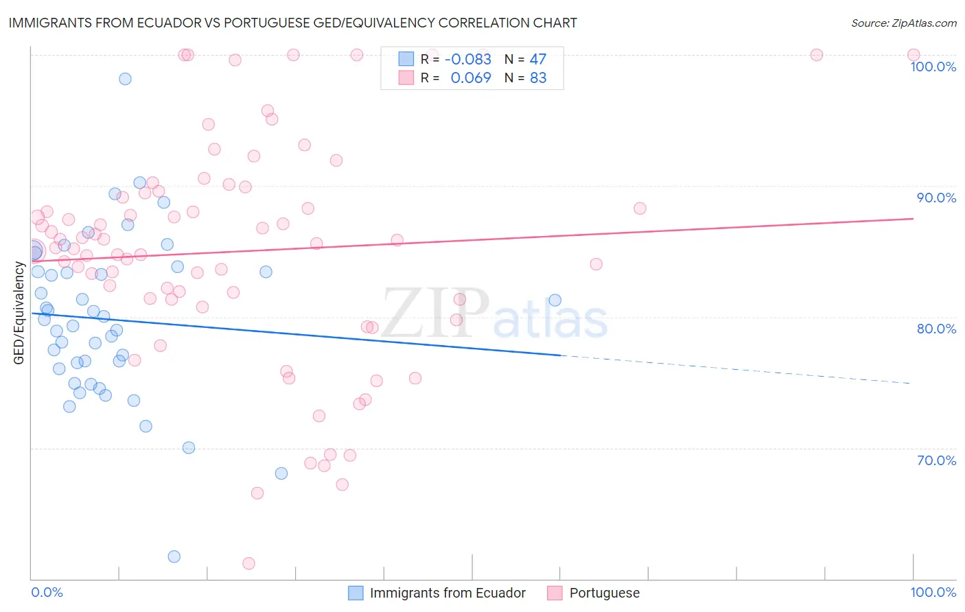 Immigrants from Ecuador vs Portuguese GED/Equivalency