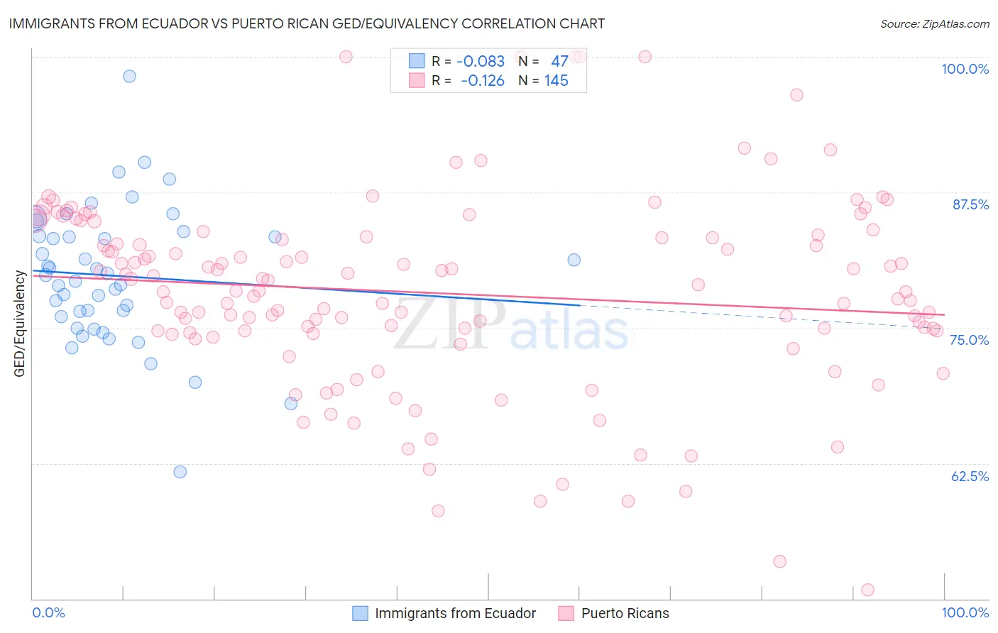 Immigrants from Ecuador vs Puerto Rican GED/Equivalency