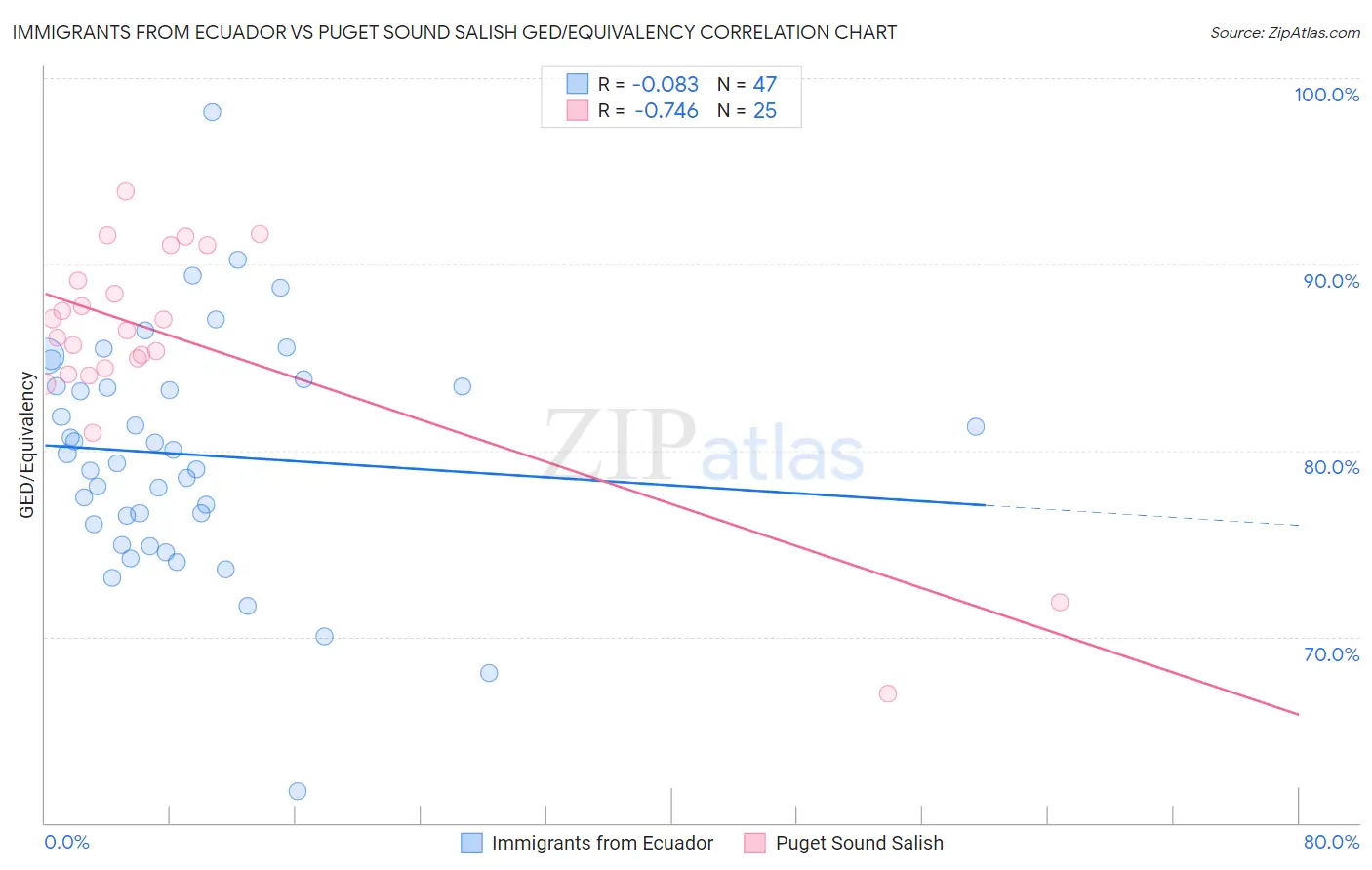 Immigrants from Ecuador vs Puget Sound Salish GED/Equivalency