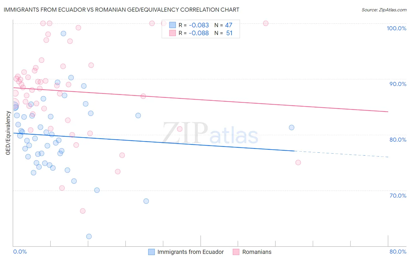 Immigrants from Ecuador vs Romanian GED/Equivalency