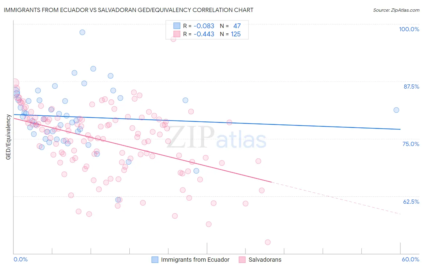 Immigrants from Ecuador vs Salvadoran GED/Equivalency