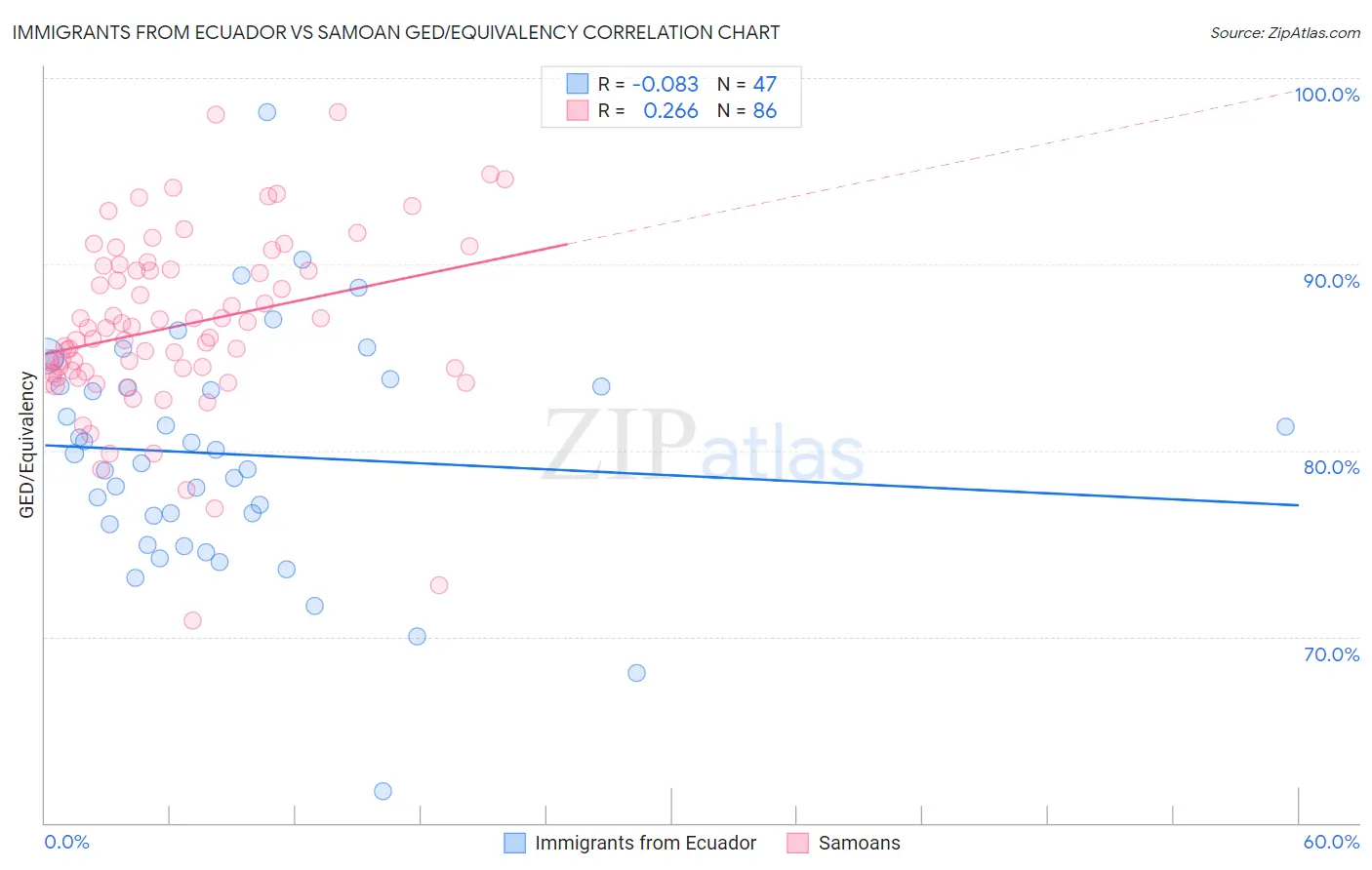 Immigrants from Ecuador vs Samoan GED/Equivalency