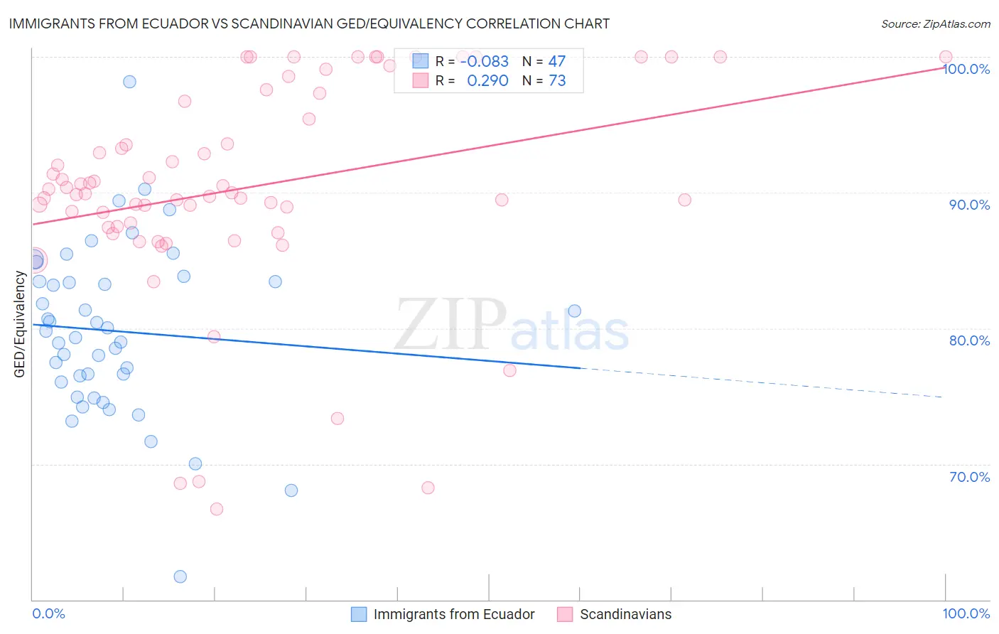 Immigrants from Ecuador vs Scandinavian GED/Equivalency