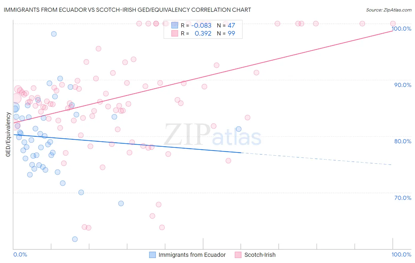Immigrants from Ecuador vs Scotch-Irish GED/Equivalency
