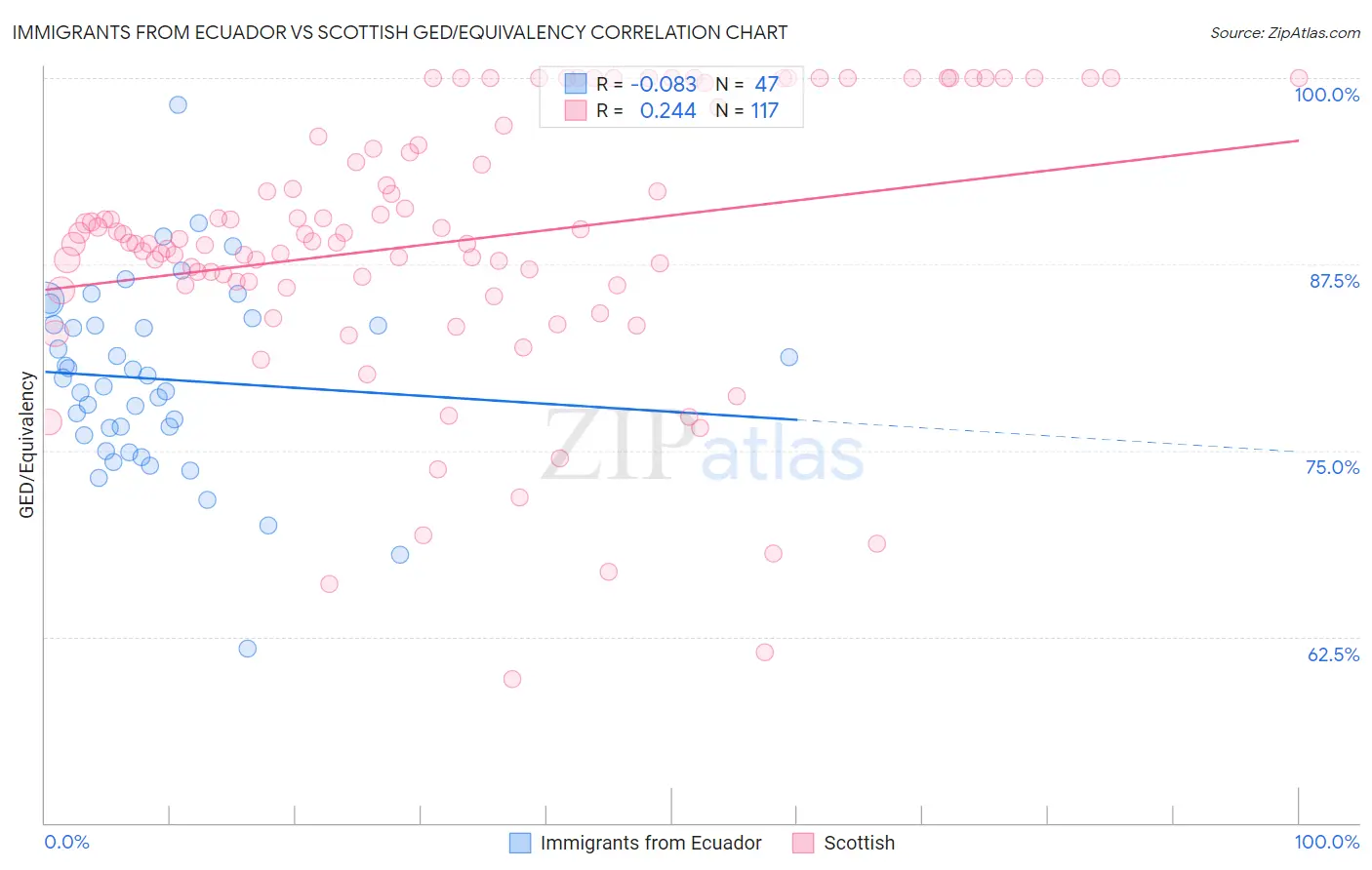 Immigrants from Ecuador vs Scottish GED/Equivalency