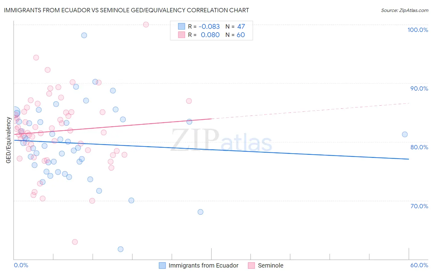 Immigrants from Ecuador vs Seminole GED/Equivalency