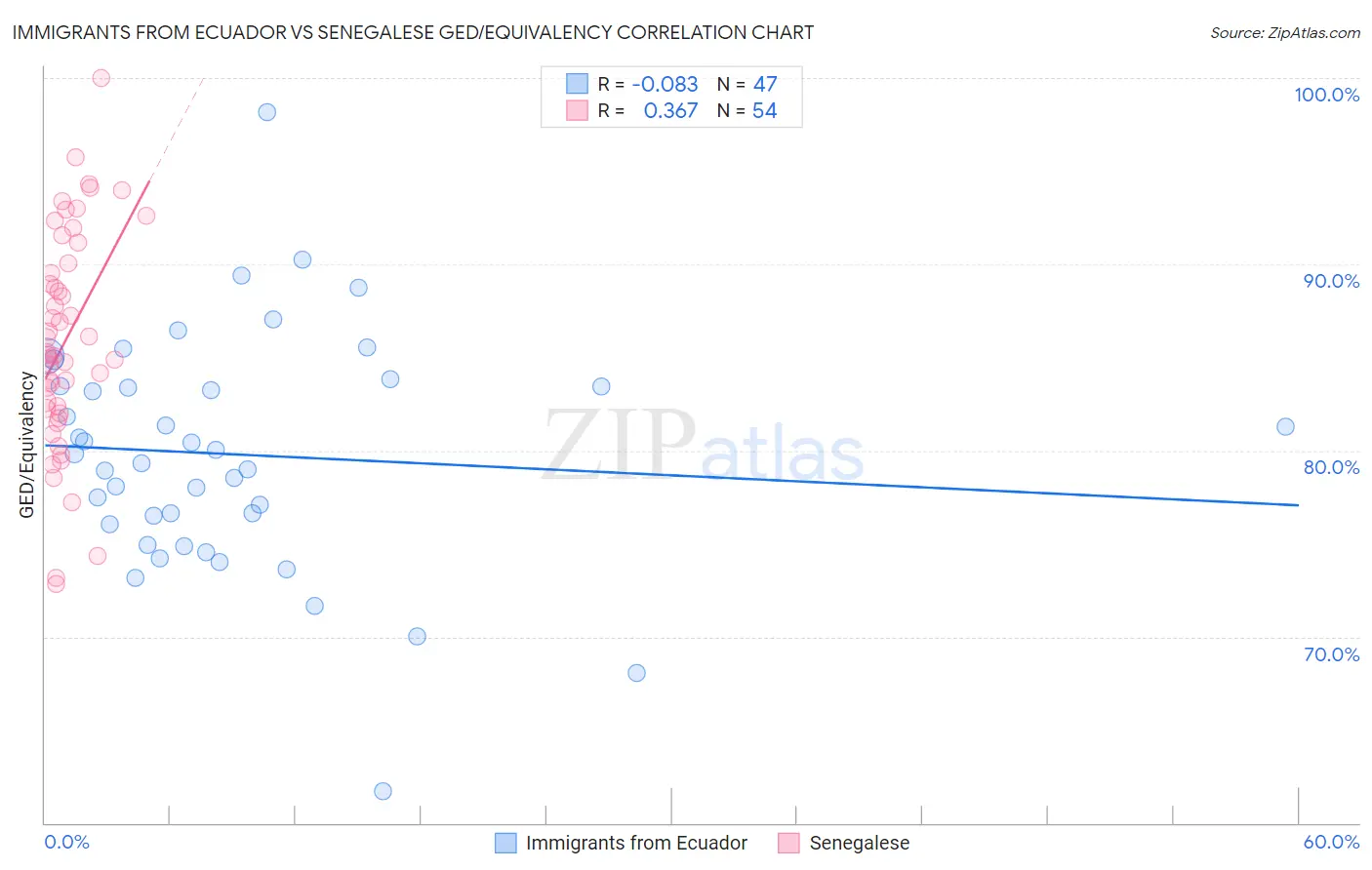 Immigrants from Ecuador vs Senegalese GED/Equivalency