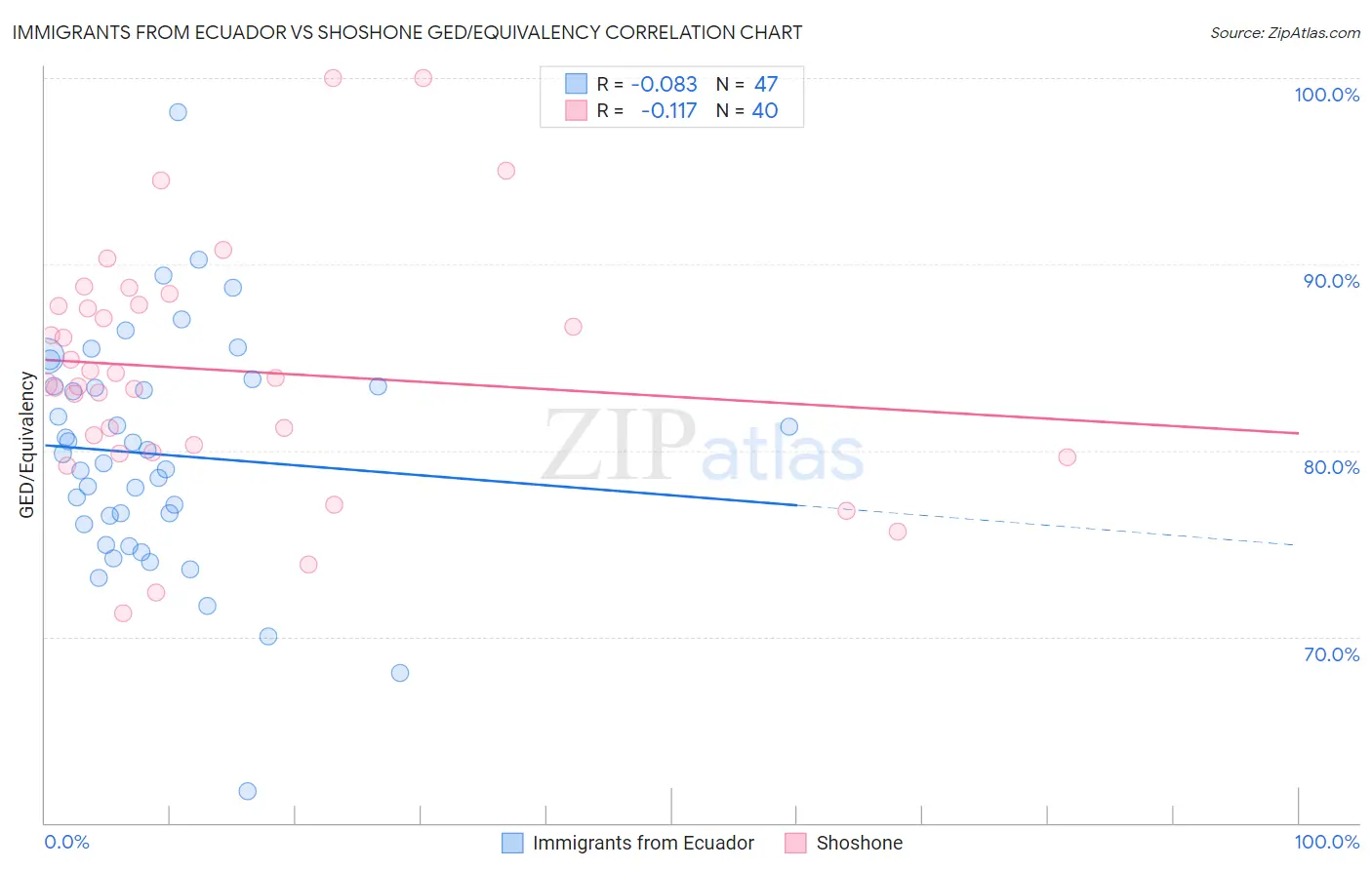 Immigrants from Ecuador vs Shoshone GED/Equivalency