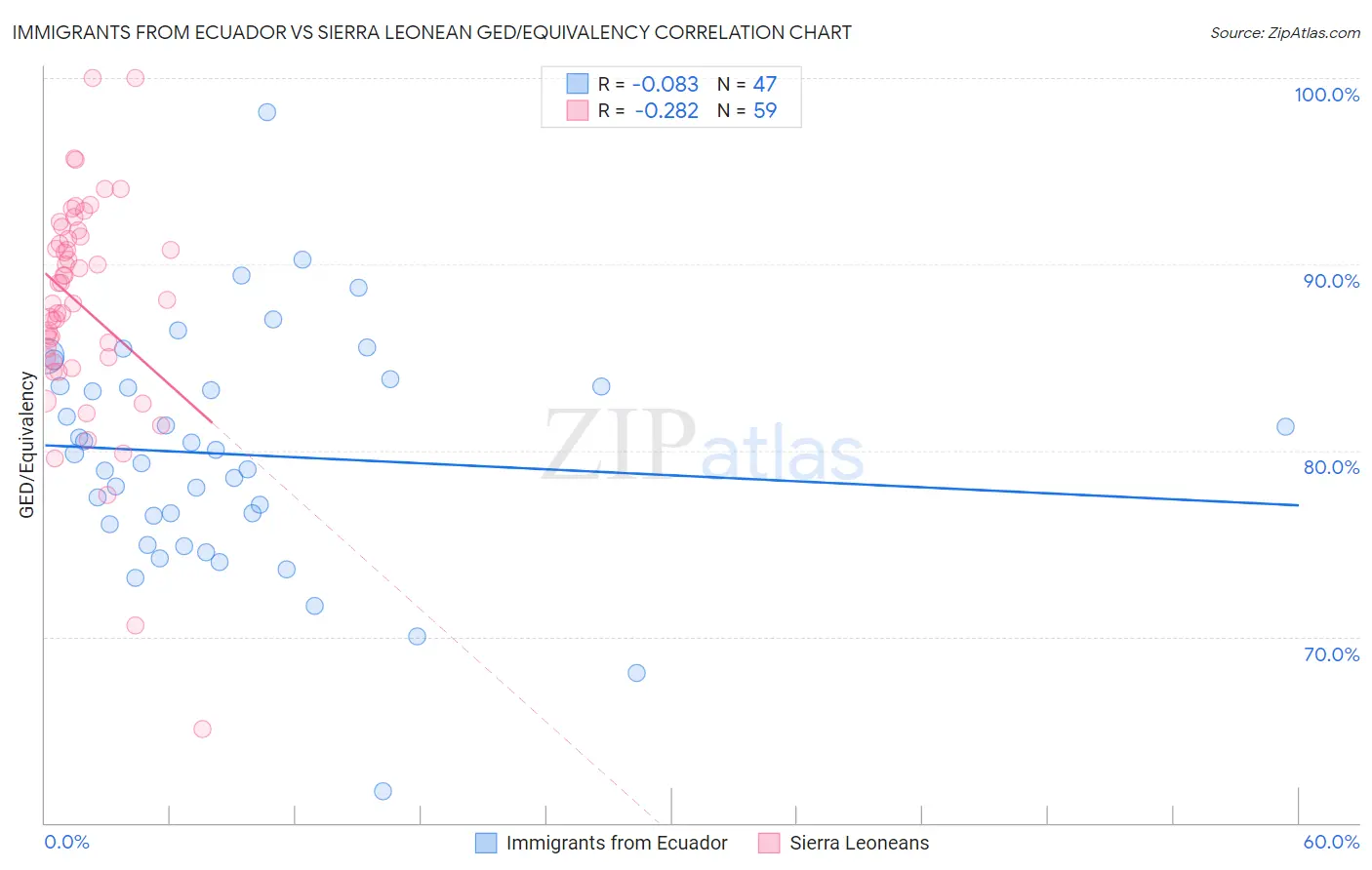 Immigrants from Ecuador vs Sierra Leonean GED/Equivalency