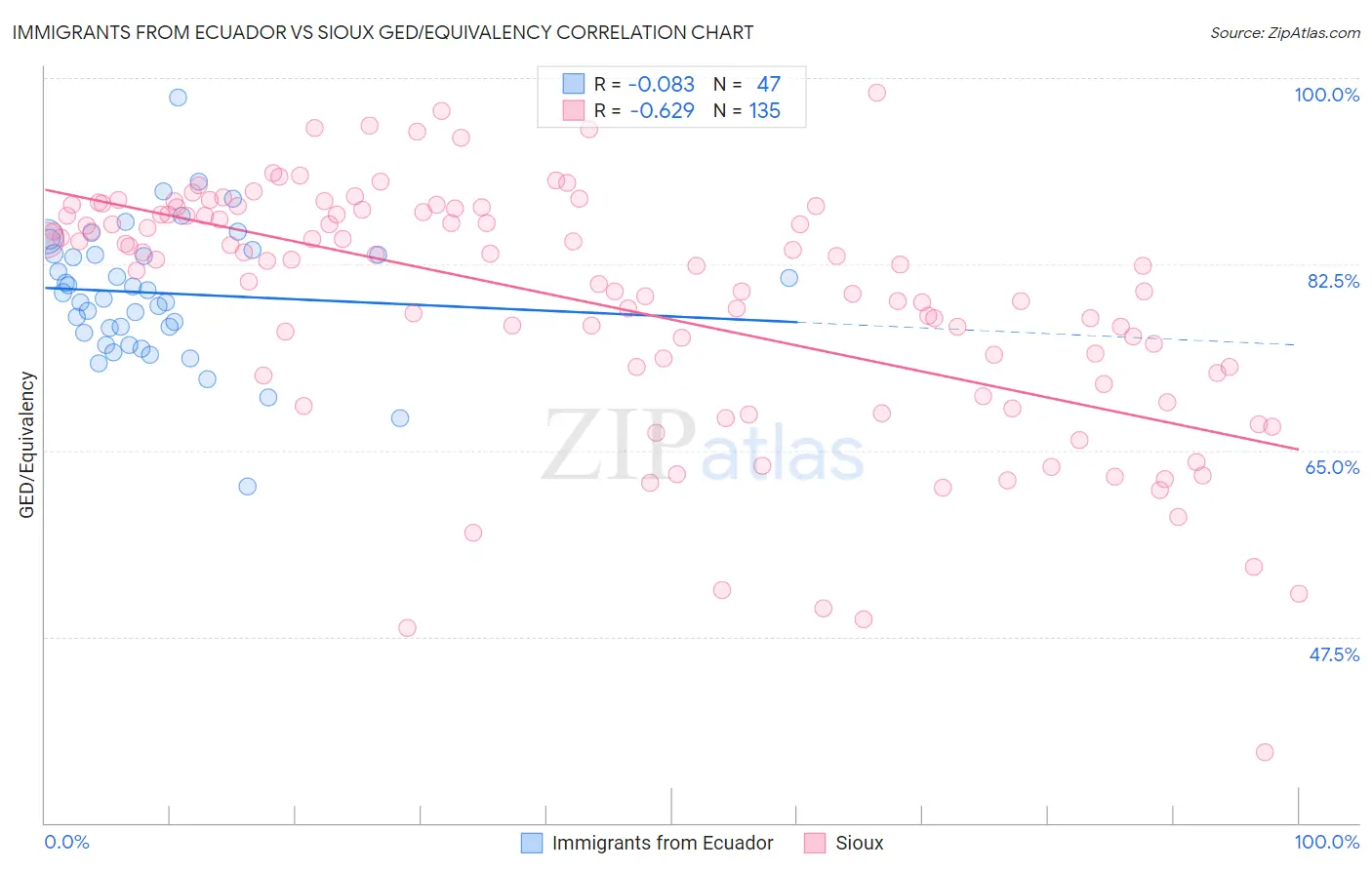 Immigrants from Ecuador vs Sioux GED/Equivalency