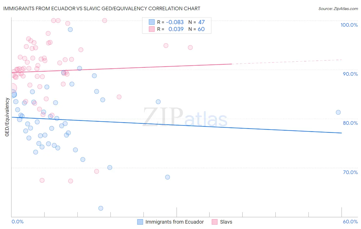 Immigrants from Ecuador vs Slavic GED/Equivalency