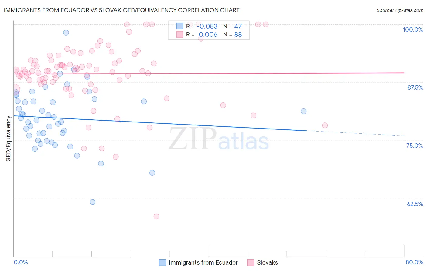 Immigrants from Ecuador vs Slovak GED/Equivalency