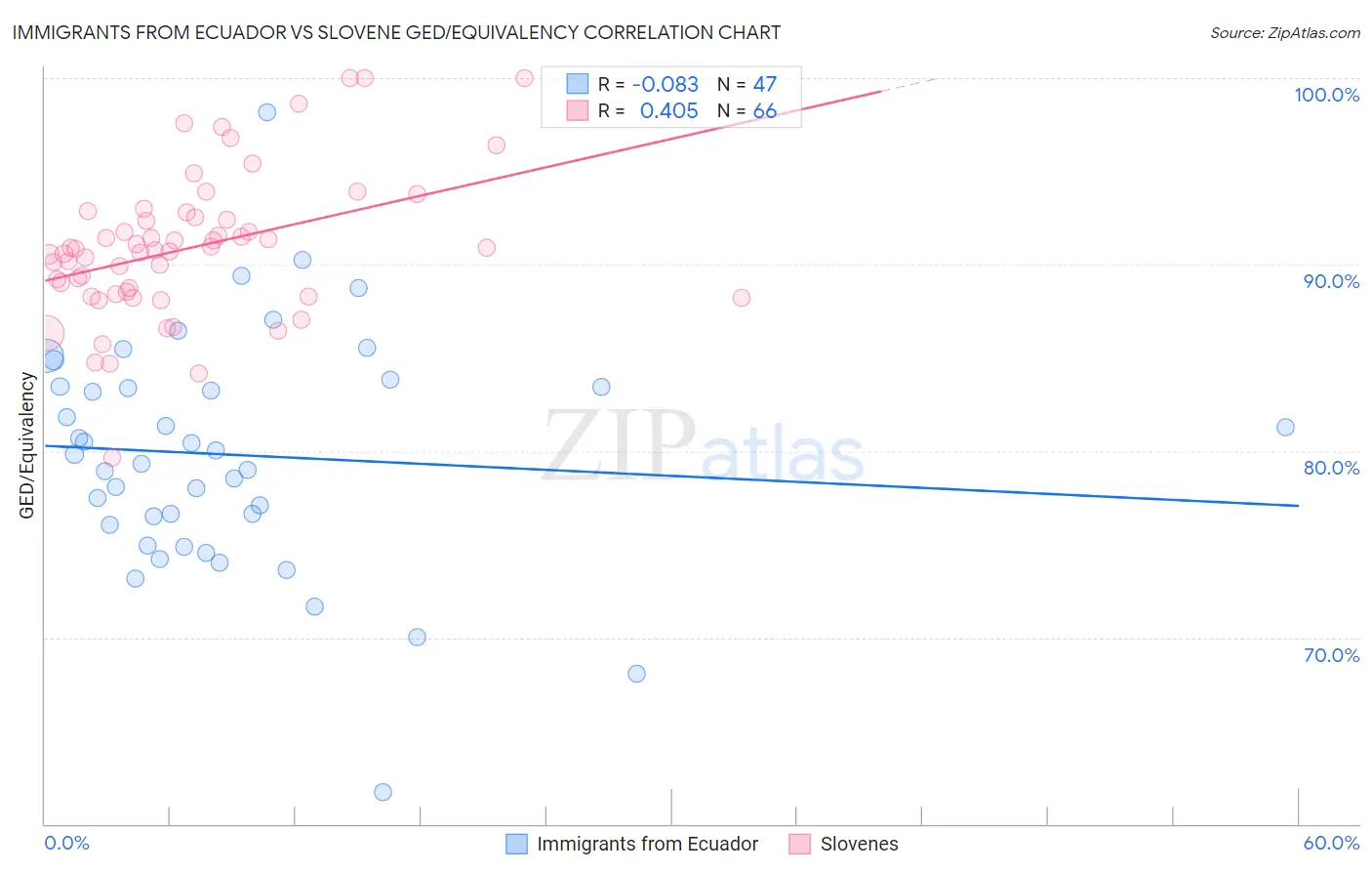 Immigrants from Ecuador vs Slovene GED/Equivalency