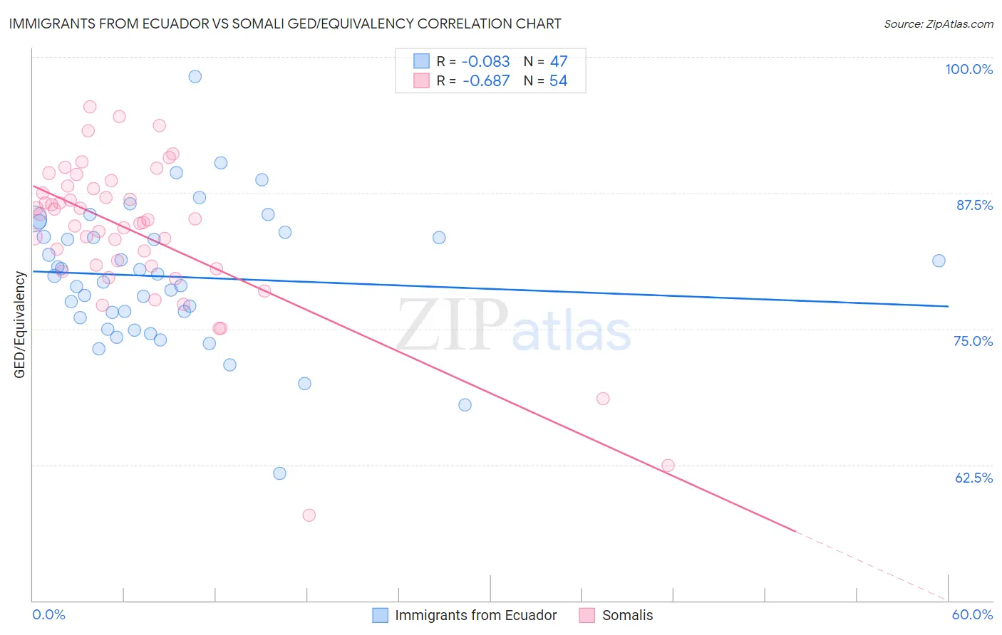 Immigrants from Ecuador vs Somali GED/Equivalency