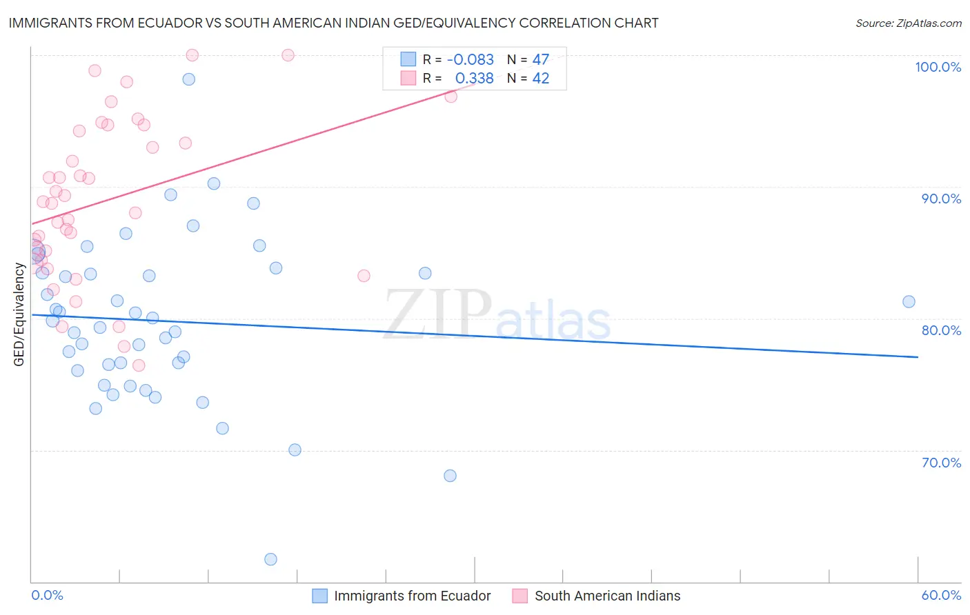 Immigrants from Ecuador vs South American Indian GED/Equivalency