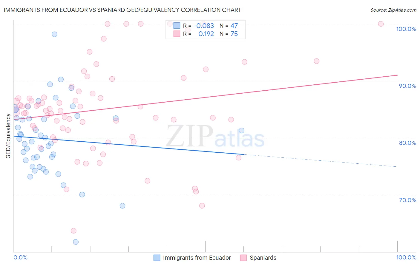Immigrants from Ecuador vs Spaniard GED/Equivalency