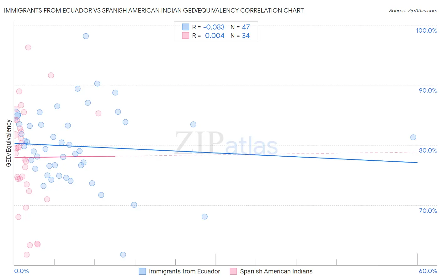 Immigrants from Ecuador vs Spanish American Indian GED/Equivalency