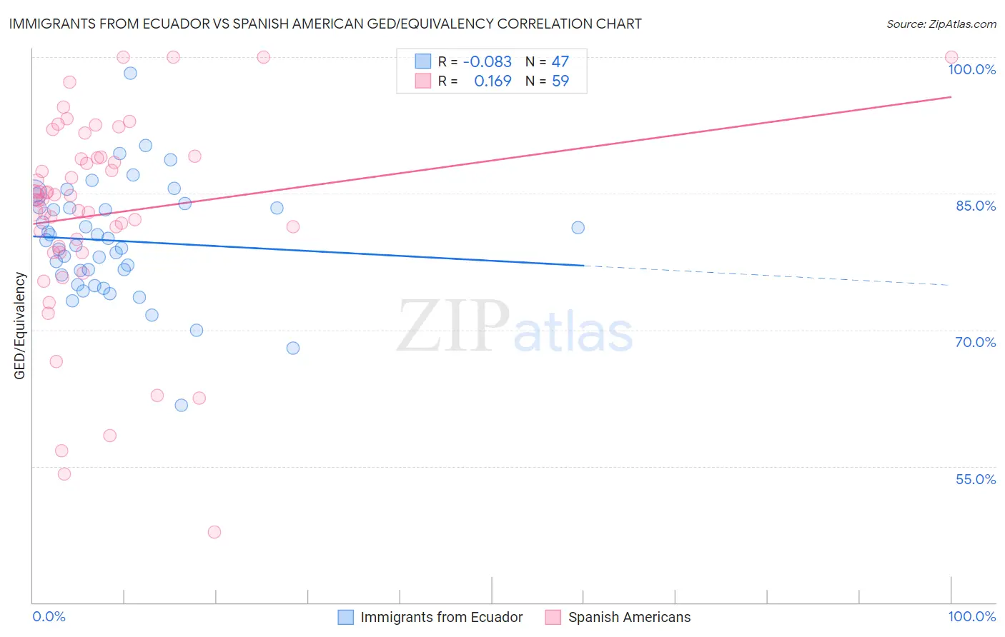 Immigrants from Ecuador vs Spanish American GED/Equivalency