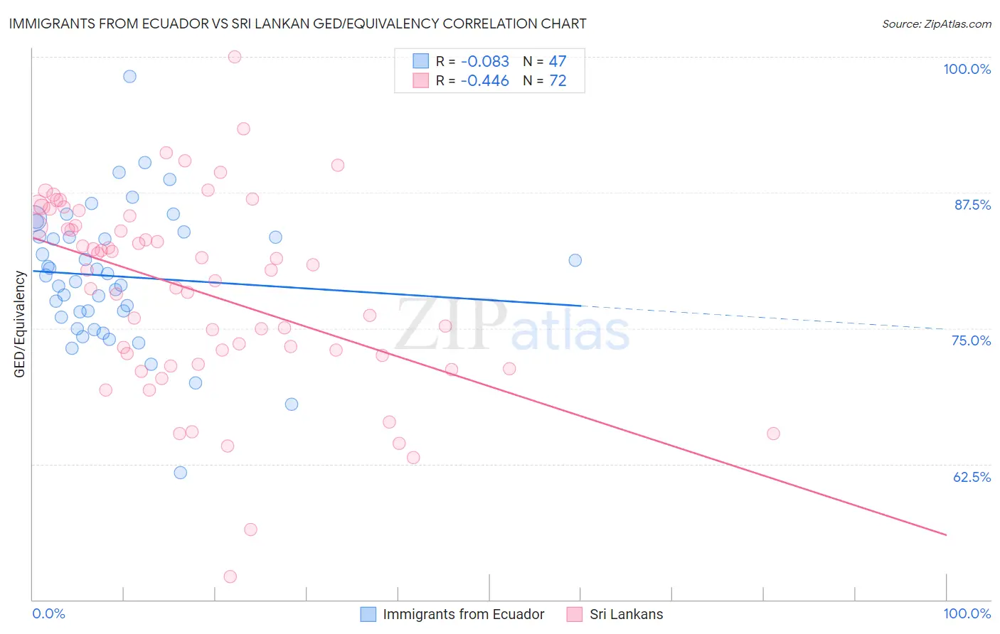 Immigrants from Ecuador vs Sri Lankan GED/Equivalency