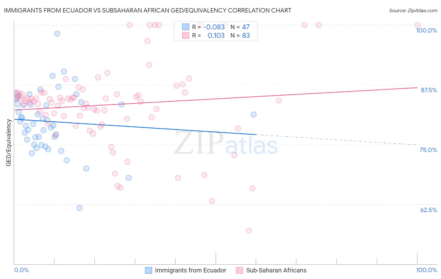 Immigrants from Ecuador vs Subsaharan African GED/Equivalency