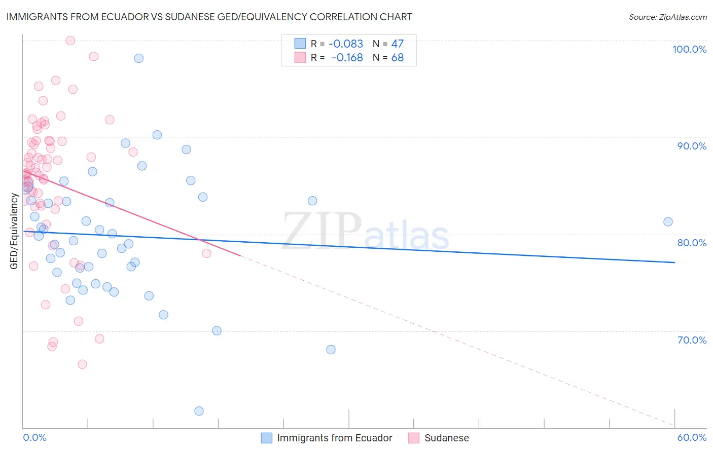 Immigrants from Ecuador vs Sudanese GED/Equivalency