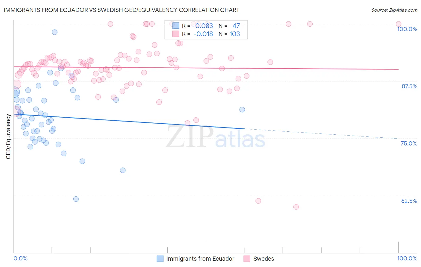 Immigrants from Ecuador vs Swedish GED/Equivalency