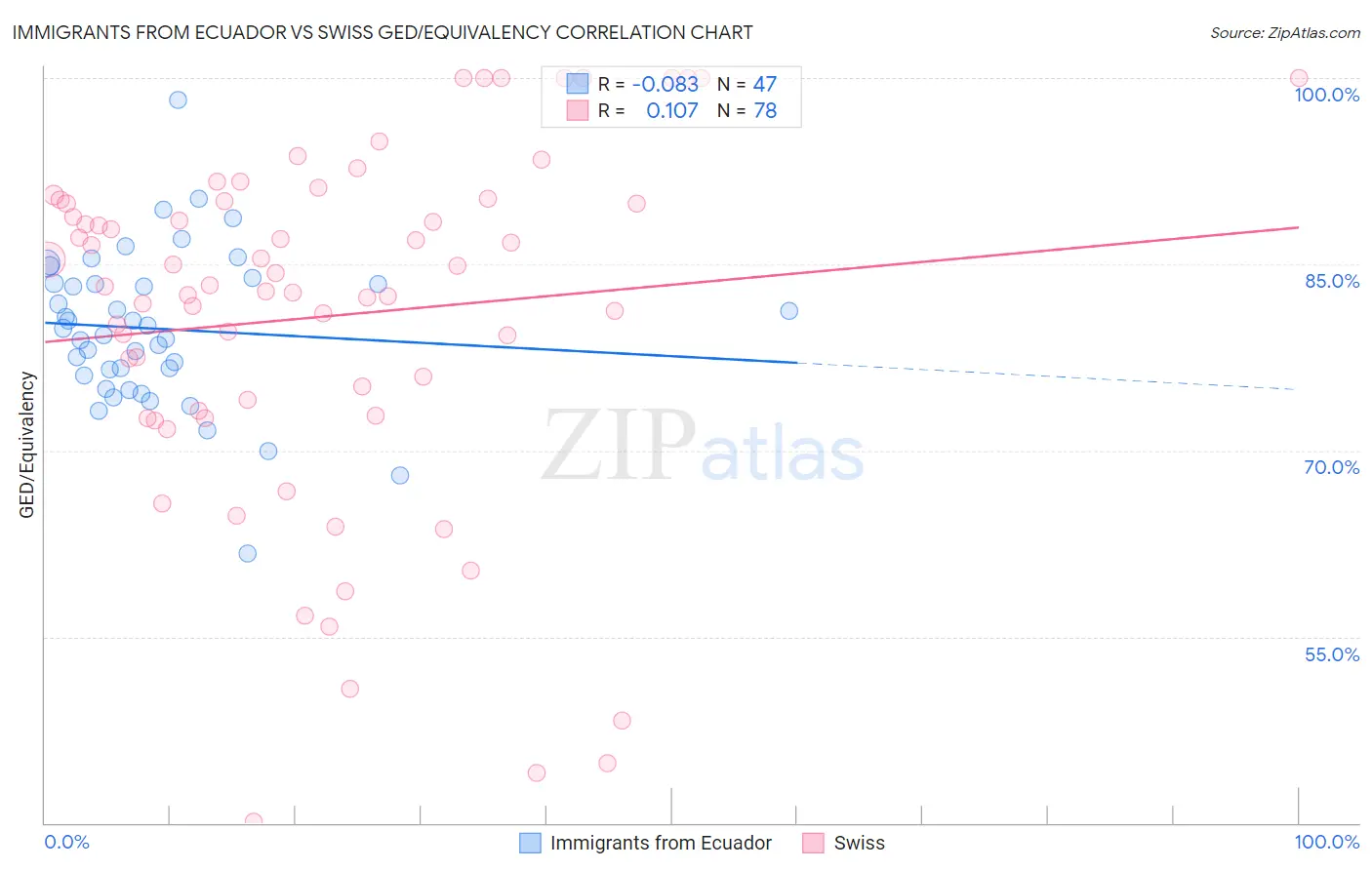 Immigrants from Ecuador vs Swiss GED/Equivalency