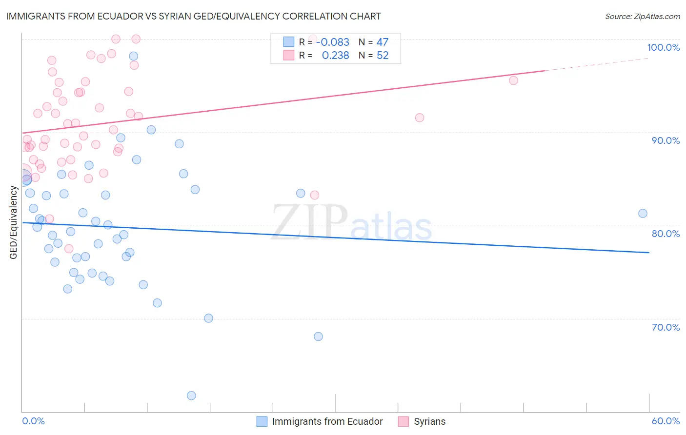 Immigrants from Ecuador vs Syrian GED/Equivalency